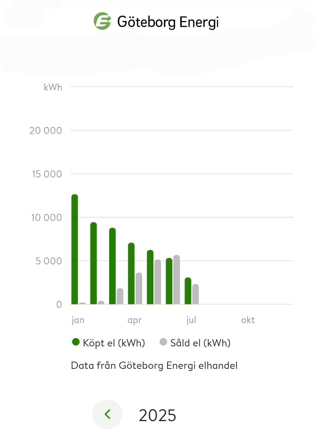 Göteborgs Energi elhandel – köpt el & såld el